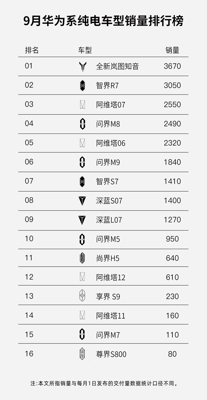 上市首月销量力压所有华系纯电全新岚图知音成就销冠实力