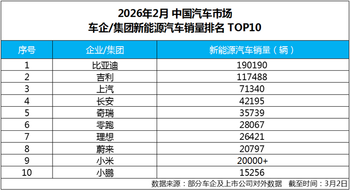 连续57个月稳居榜首比亚迪再夺2月新能源销冠