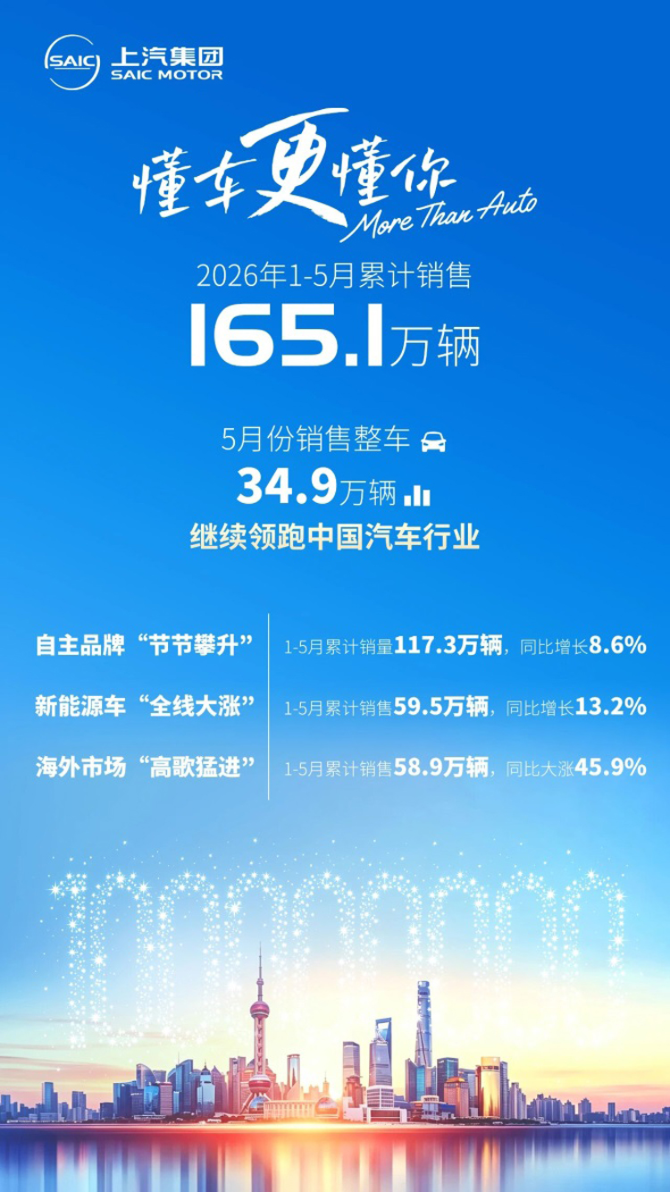 上汽集团1-5月累计销售165.1万辆继续领跑中国汽车行业