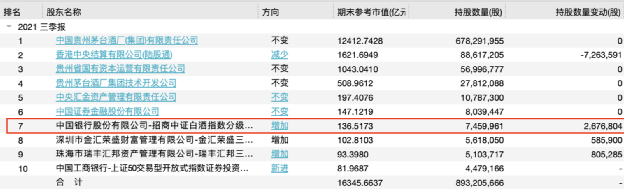 贵州茅台全球最大基金股东悄然易主持有市值达136.6亿这只a股基金上位!
