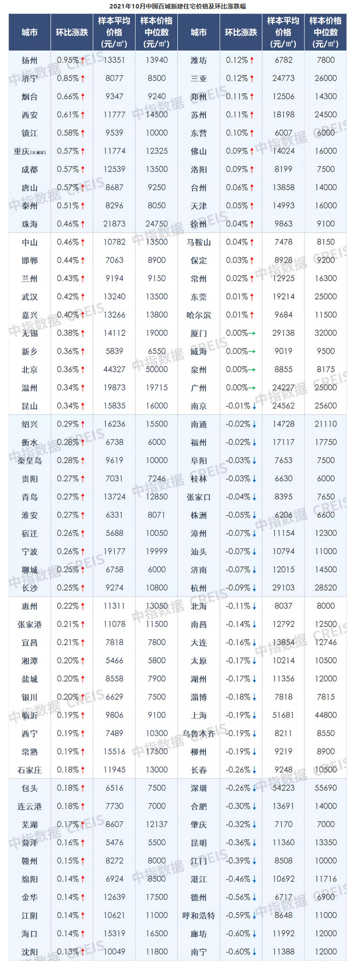 中指研究院:百城新房价格涨幅连续4个月收窄二手房价年内环比首跌