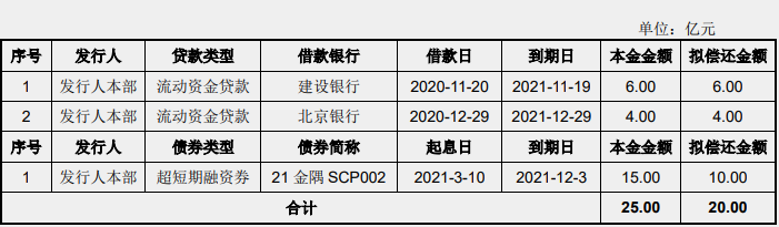 金隅集团:完成发行20亿元公司债券票面利率3.17%