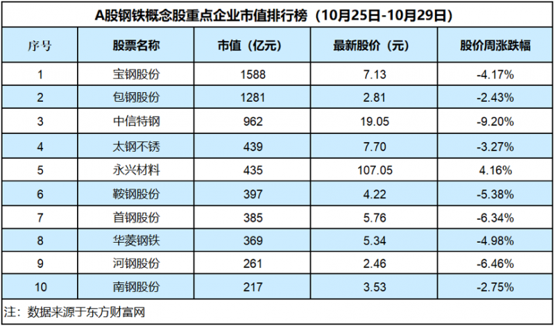 钢铁板块七周连跌中信特钢跌去9.20%钢企三季度经营承压