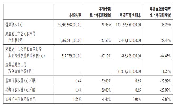 比亚迪:第三季度净利润同比下降27.5%