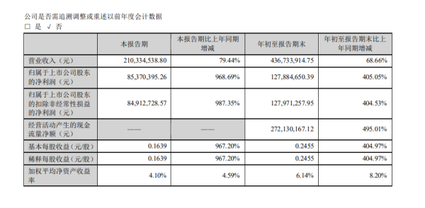 西藏矿业:第三季度净利润8537万元同比增长969%