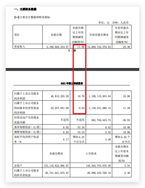 世茂股份三季度营收同比增长11%毛利率32.8%