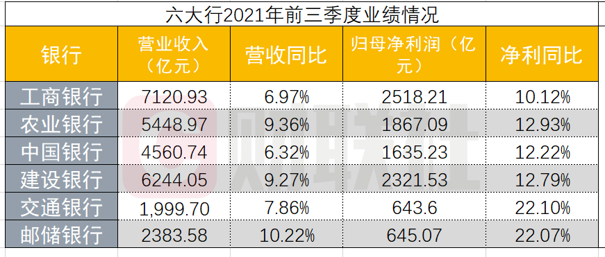 六大行三季报出炉:平均日赚超35亿元净利润均实现两位数增长