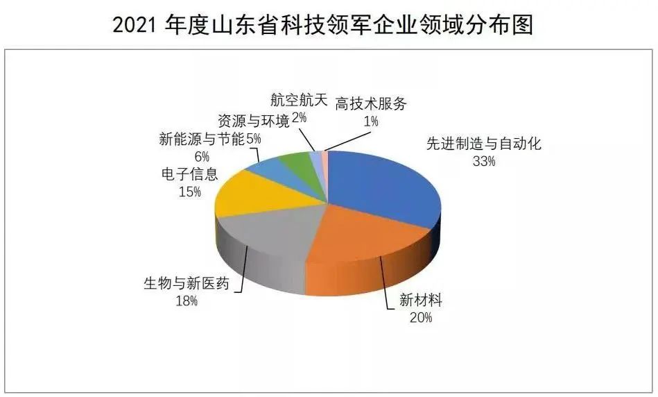 山东省科技领军企业名单发布40家青岛企业上榜