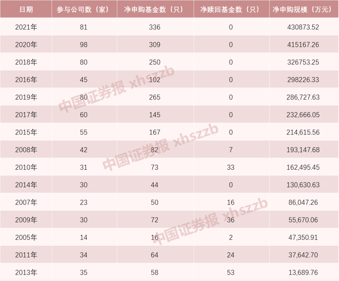 创纪录!83家公募掏43.09亿元干这事股基冠军也加入