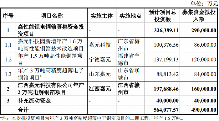 站锂电池风口,电解铜箔龙头嘉元科技拟定增49亿扩产上市两年多三度融资