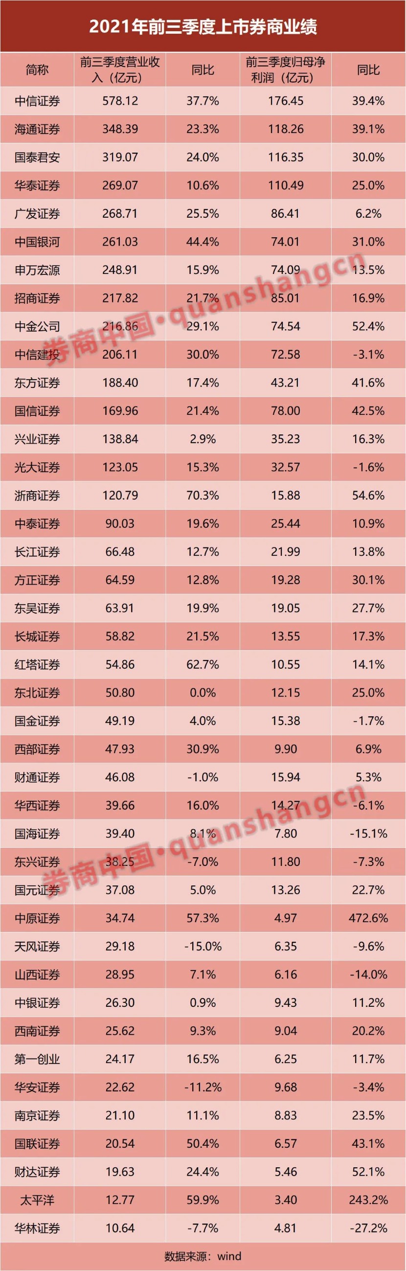 赚翻了!上市券商业绩排名正式出炉超七成正增长这4家券商狂赚过百亿