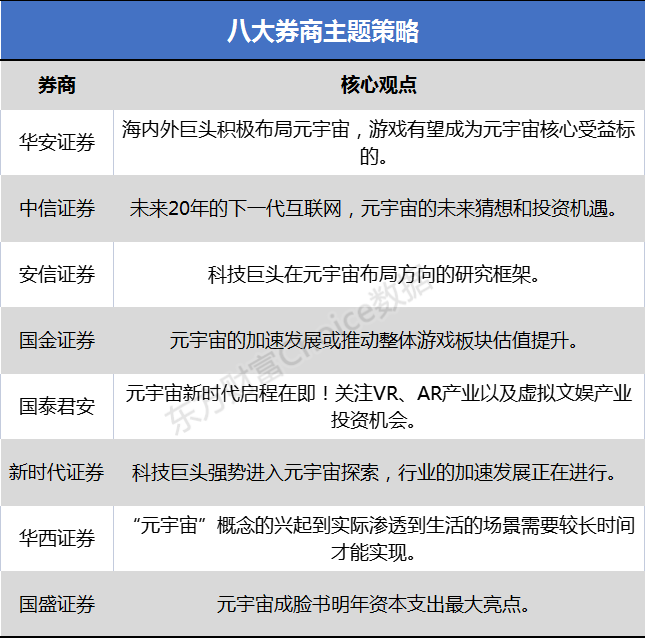 八大券商主题策略:元宇宙的猜想!未来20年的下一代互联网核心受益标的有哪