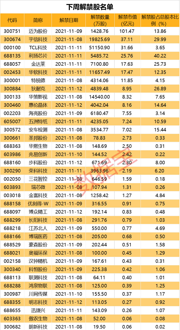 下周解禁股超300亿元!光伏牛股压力最大附股票名单