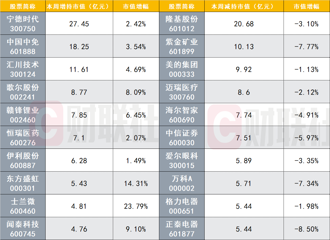 北向资金大比例增仓个股名单来了!免税茅被疯狂抄底这家芯片公司获大幅度