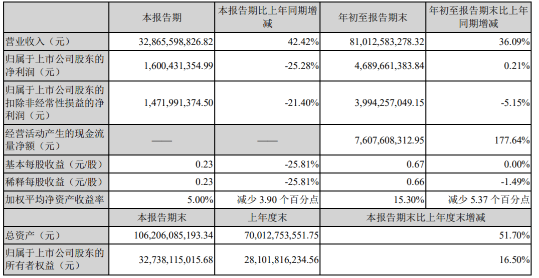 立讯精密第三季度净利同比降25%北向资金、睿远成长增持