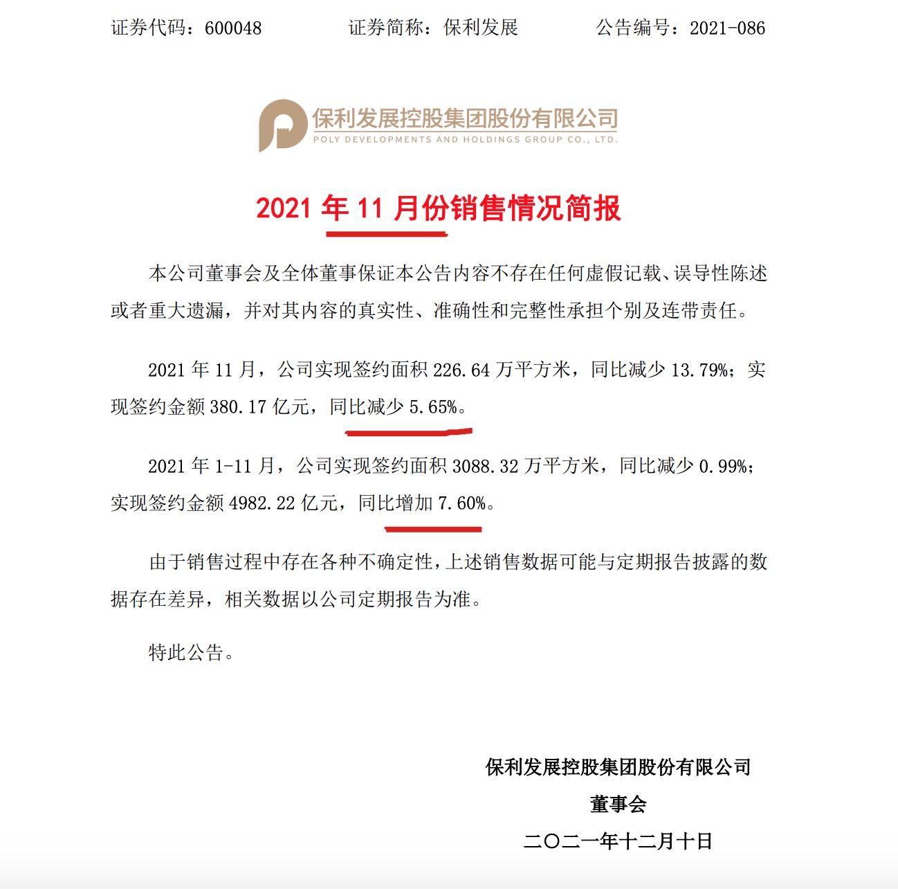 保利发展前11月签约额同比增长7.6%单月环比降超两成,同比降超一成