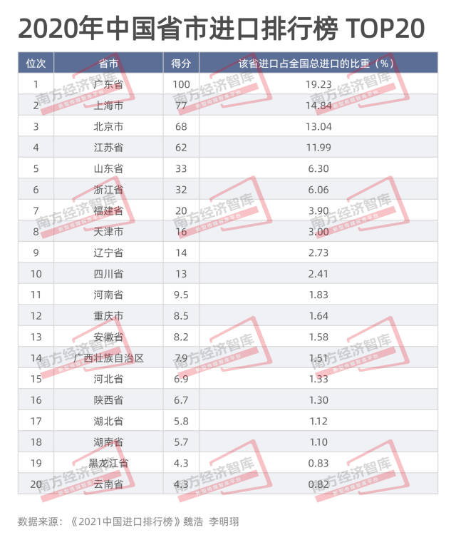 进口哪家强。广东这个城市逆势增长稳居全国首位
