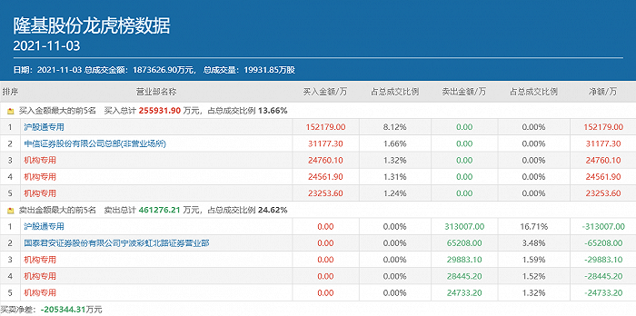 又中招了!隆基股份大跌9个点知名游资章盟主狂卖6.52亿抢跑