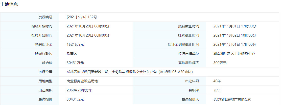 招商蛇口3.04亿元底价摘得长沙1宗商业用地