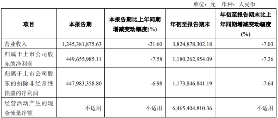 东兴证券第三季度营收12.5亿降22%净利4.5亿降7.6%
