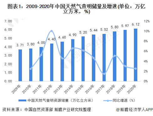 2021年中国天然气行业市场供需现状分析天然气产量与价格齐飞