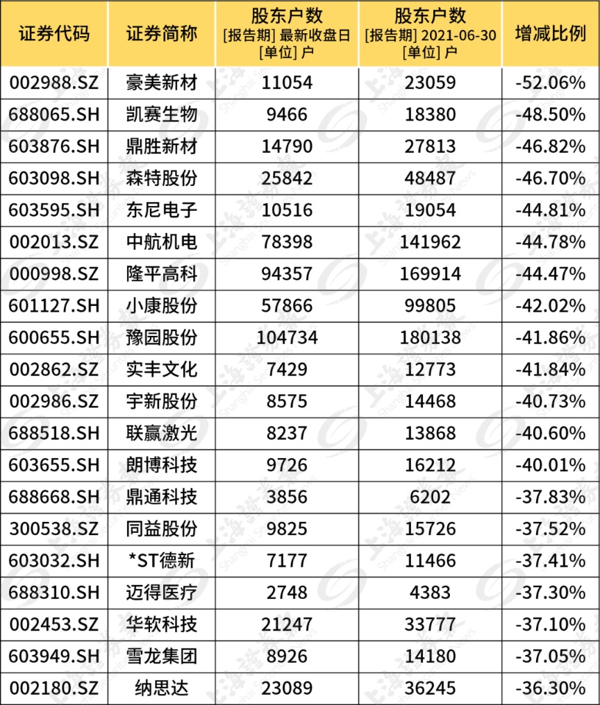 主力究竟爱谁。这些个股筹码正在快速集中