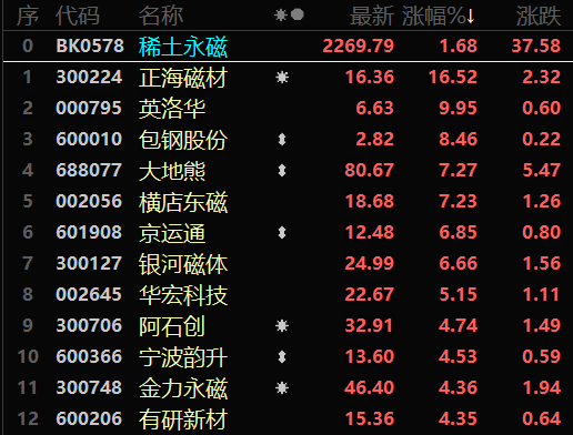 稀土永磁行情再燃!终端需求持续旺盛机构:磁材股有望拉开行情