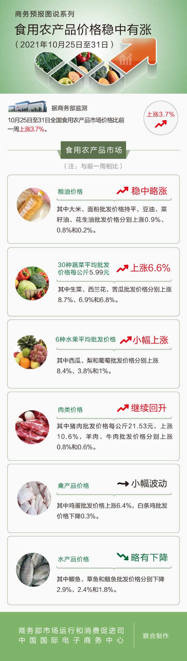 商务部:10月25日至31日食用农产品价格稳中有涨