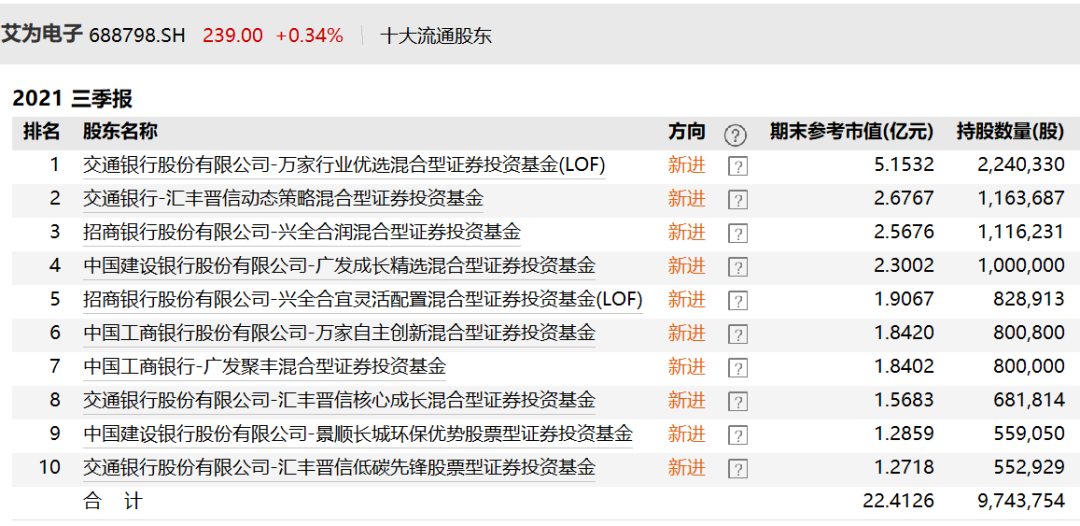 从0到抱团一批次新股正被火速建仓!背后藏何玄机。。一大特征浮现