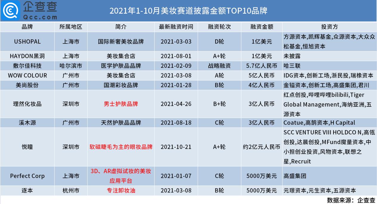 新贵国货正改写历史!近十年美妆融资超300亿元311个品牌加速内卷