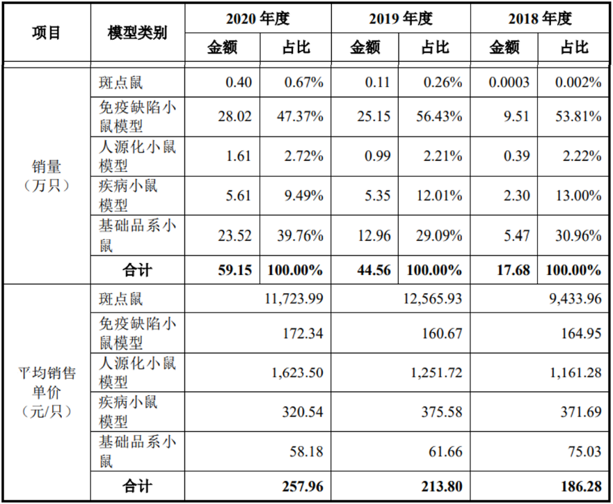 技术与资本共振，高速成长的模式动物领域龙头集萃药康科创板上市在即