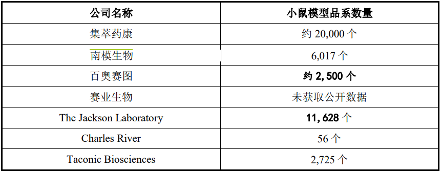 技术与资本共振，高速成长的模式动物领域龙头集萃药康科创板上市在即