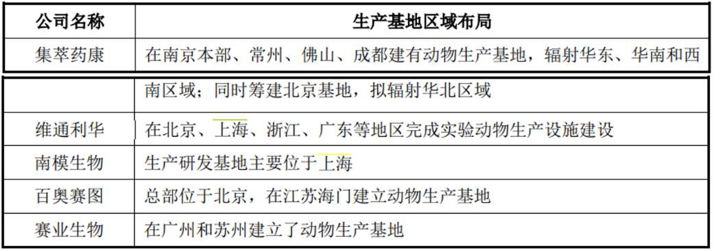 技术与资本共振，高速成长的模式动物领域龙头集萃药康科创板上市在即