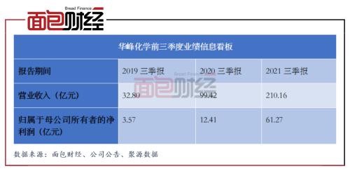 华峰化学三季报:产品价格抬高拉动业绩增长定增募资28亿元扩产氨纶行业竞争