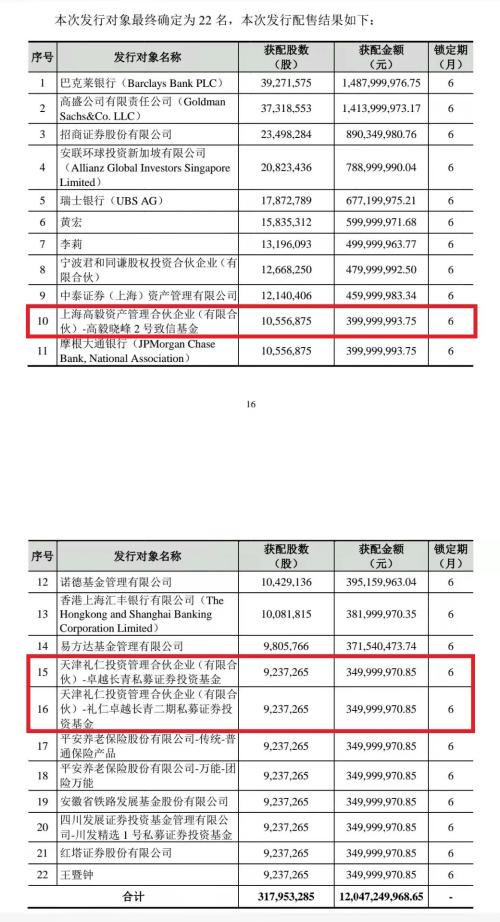 抢疯了!2500亿巨头120亿定增,高毅,高瓴都来了!公募一哥也坚定