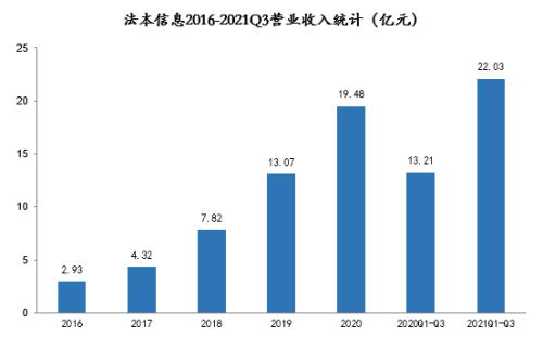 法本信息业绩加速释放:第三季度实现营收8.19亿元同比增长56.21%