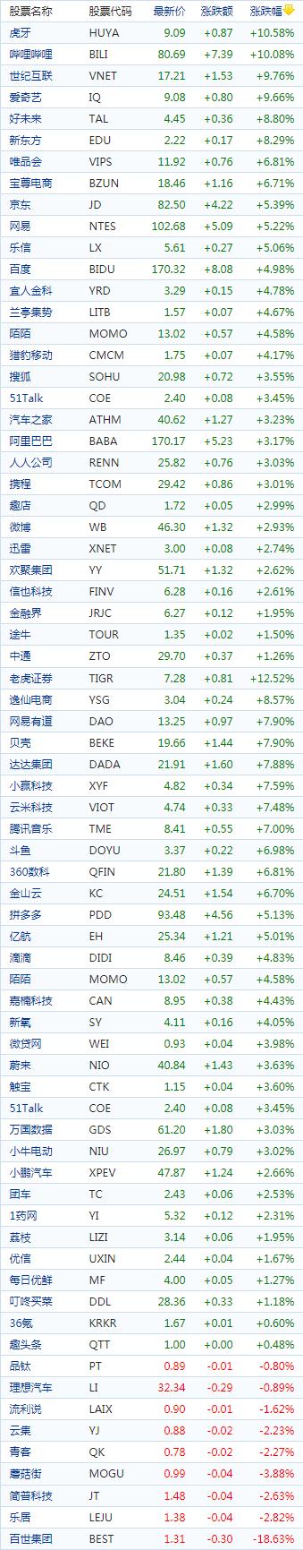 中国概念股周一收盘普遍上涨新能源车股涨跌互现哔哩哔哩涨逾10%
