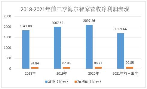 海尔智家三季报全面收获:海外市场盈利高增,高端市场绝对引领