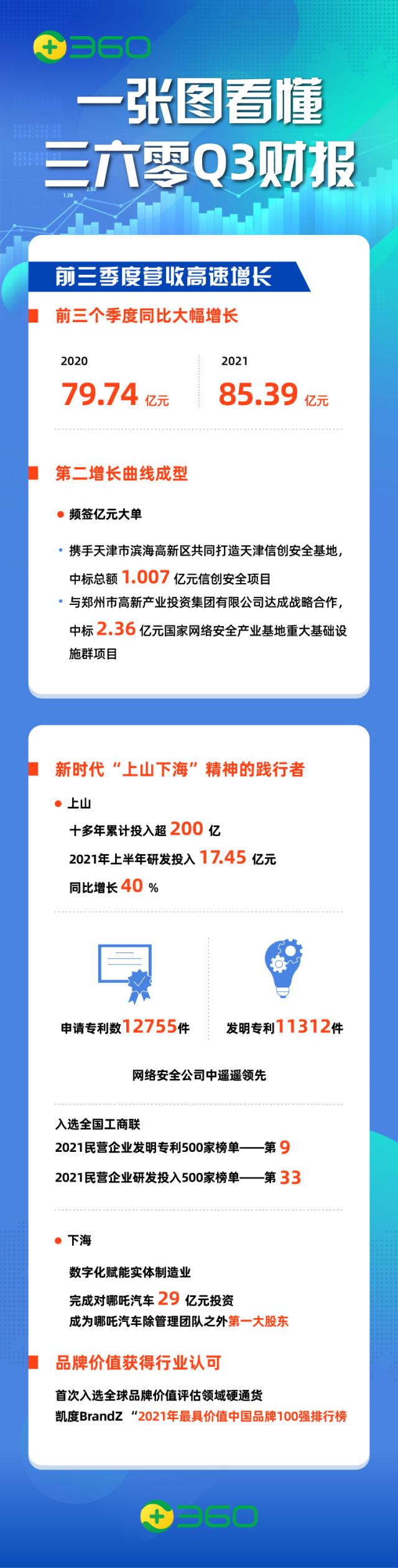 三六零三季度营收29.20亿元投资哪吒布局智能网联车