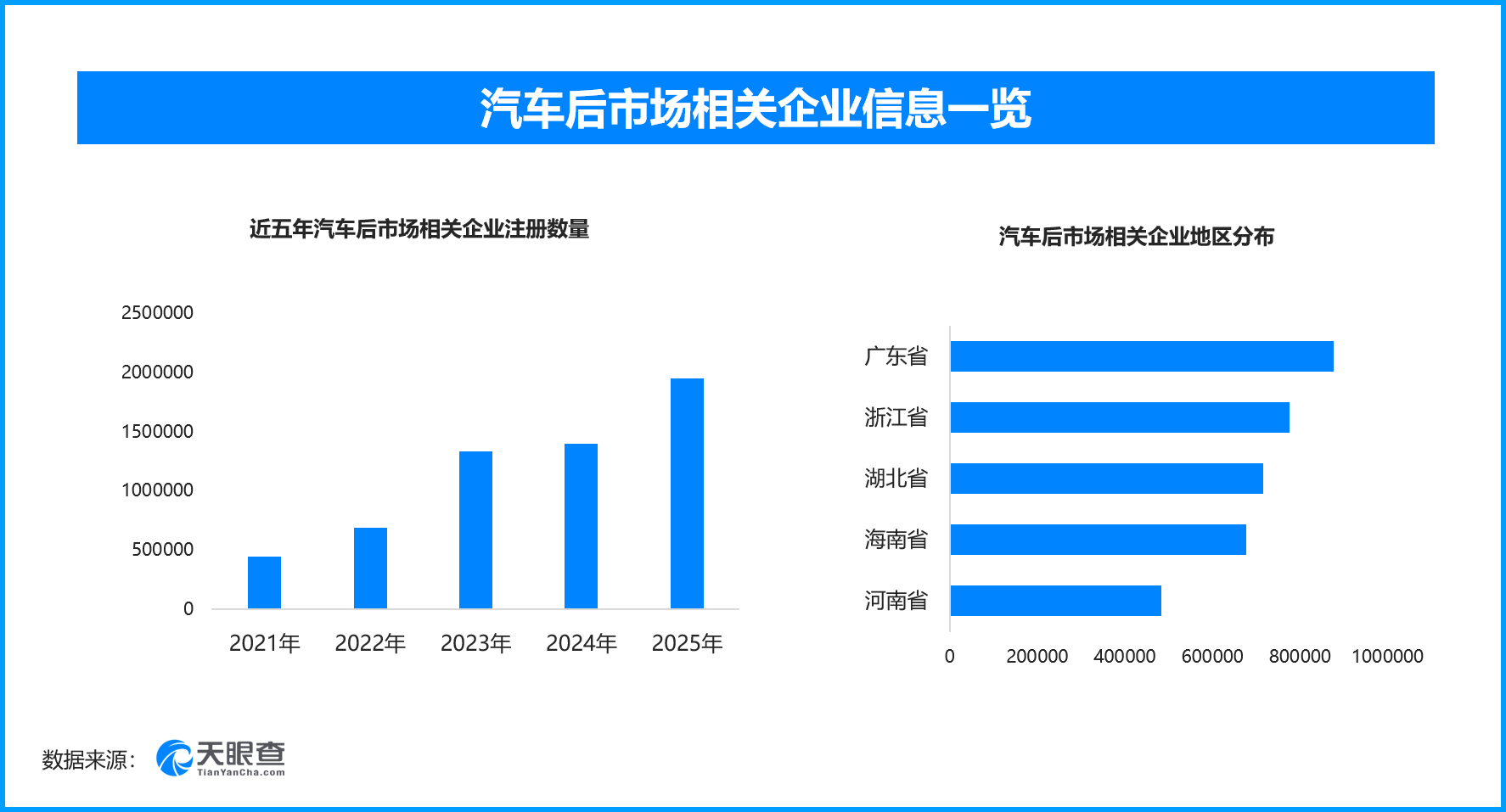 汽车后市场激活万亿蓝海,现存汽车后市场相关企业超816万家