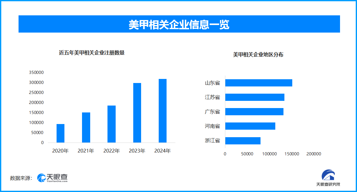 美甲过程若操作不当女子被疼哭现存美甲相关企业超158.4万家