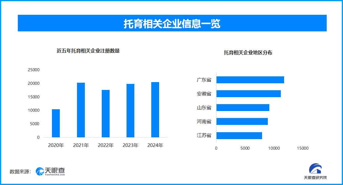多大学开设“带娃”专业现存托育相关企业超12万家