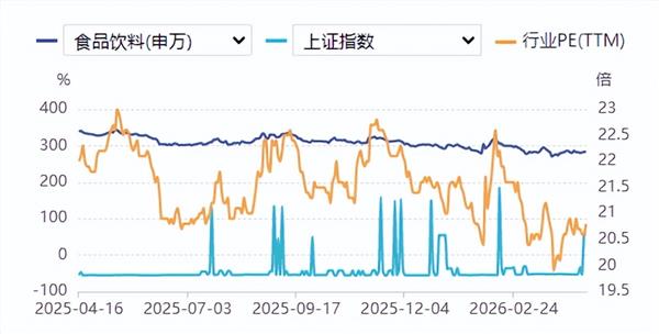 食品饮料周报:一季度食饮消费回暖5.3%,白酒出清筑底期延续