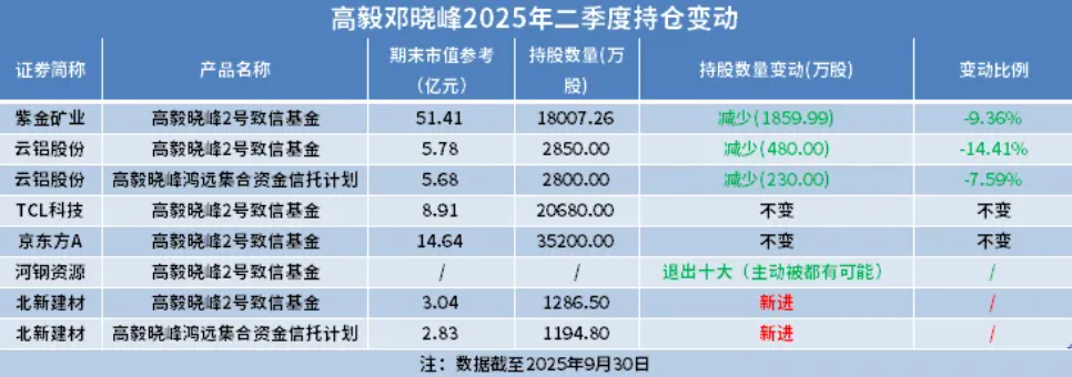 邓晓峰,最新买入!