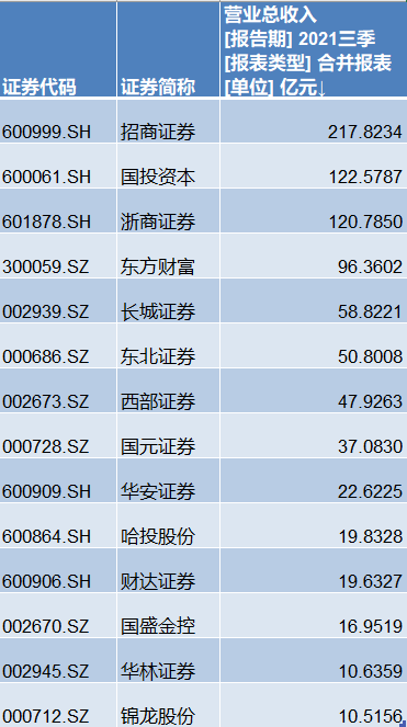 14家券商三季报:前三季都盈利3家营收破百亿