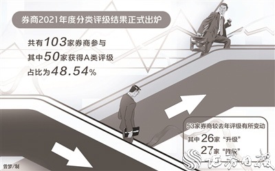 103家券商2021年度评级“放榜”:26升27降八成上市券商跻身a类