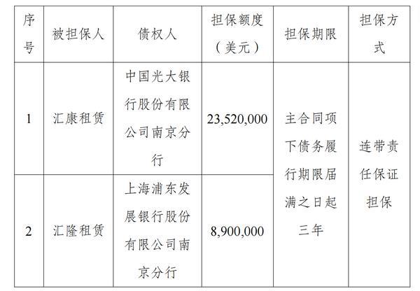 江苏金租:将为全资项目公司汇康租赁、汇隆租赁提供担保