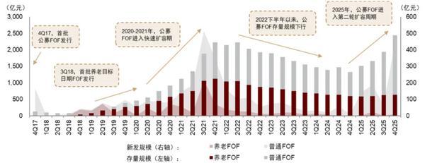 fof从“小众”到“主流”:一轮资产配置叙事的重启