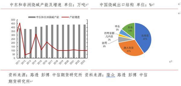 供应中断风险提升烧碱谨慎乐观