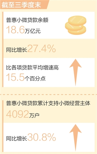 截至三季度末普惠小微贷款余额达18.6万亿元新数据新看点
